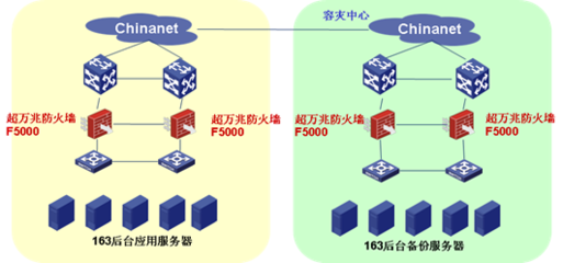 H3C防火墙服务保障广东省电信163后台安全防护项目